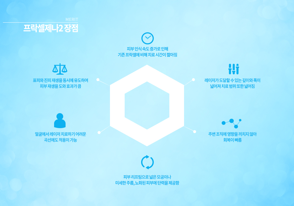 -장점
표피와 진피 재생을 동시에 유도하여 피부 재생을 도와 효과가 큼
피부 인식 속도 증가로 인해 기존 프락셀에 비해 치료 시간이 짧아짐
레이저가 도달할 수 있는 깊이와 폭이 넓어져 치료 범위 또한 넓어짐
주변 조직에 영향을 끼치지 않아 회복이 빠름
피부 리프팅으로 넓은 모공이나 미세한 주름, 노화된 피부에 탄력을 제공함
얼굴에서 레이저 치료하기 어려운 곡선에도 적용이 가능



